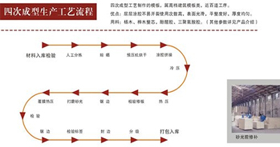 四次成型工艺